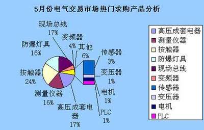 2007年5月份電氣交易市場產(chǎn)品分析研究報(bào)告