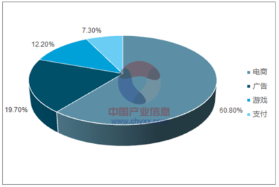 2017年中國移動(dòng)網(wǎng)絡(luò)經(jīng)濟(jì) 營收規(guī)模占比、增長走勢與未來預(yù)測