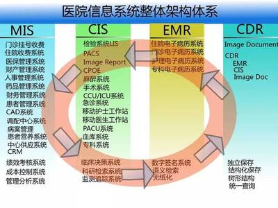 醫(yī)院信息化整體解決方案市場調(diào)查 現(xiàn)狀、趨勢與機(jī)遇